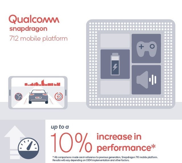 高通发布骁龙712移动平台 性能提升快充升级