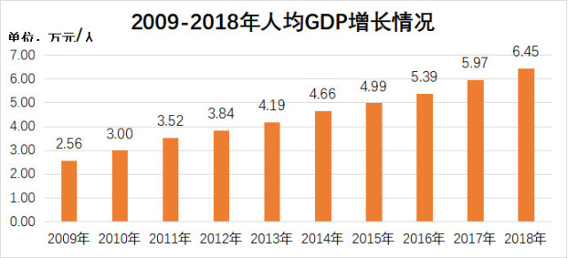 各年人均gdp