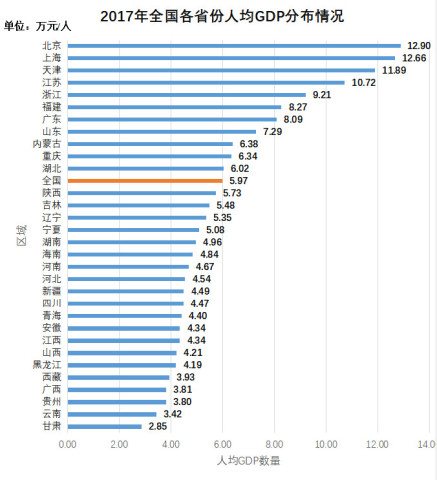 2021全国各省人均gdp