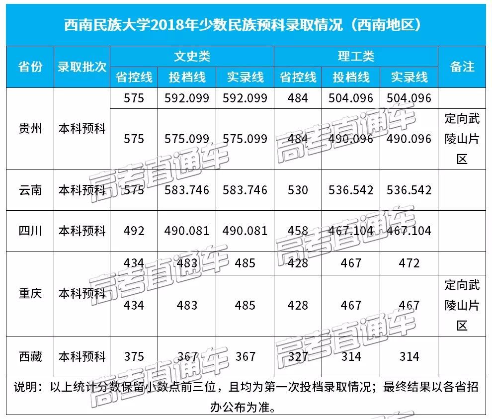 西南民族大学2018年专业分数线出炉,录取最高分竟是