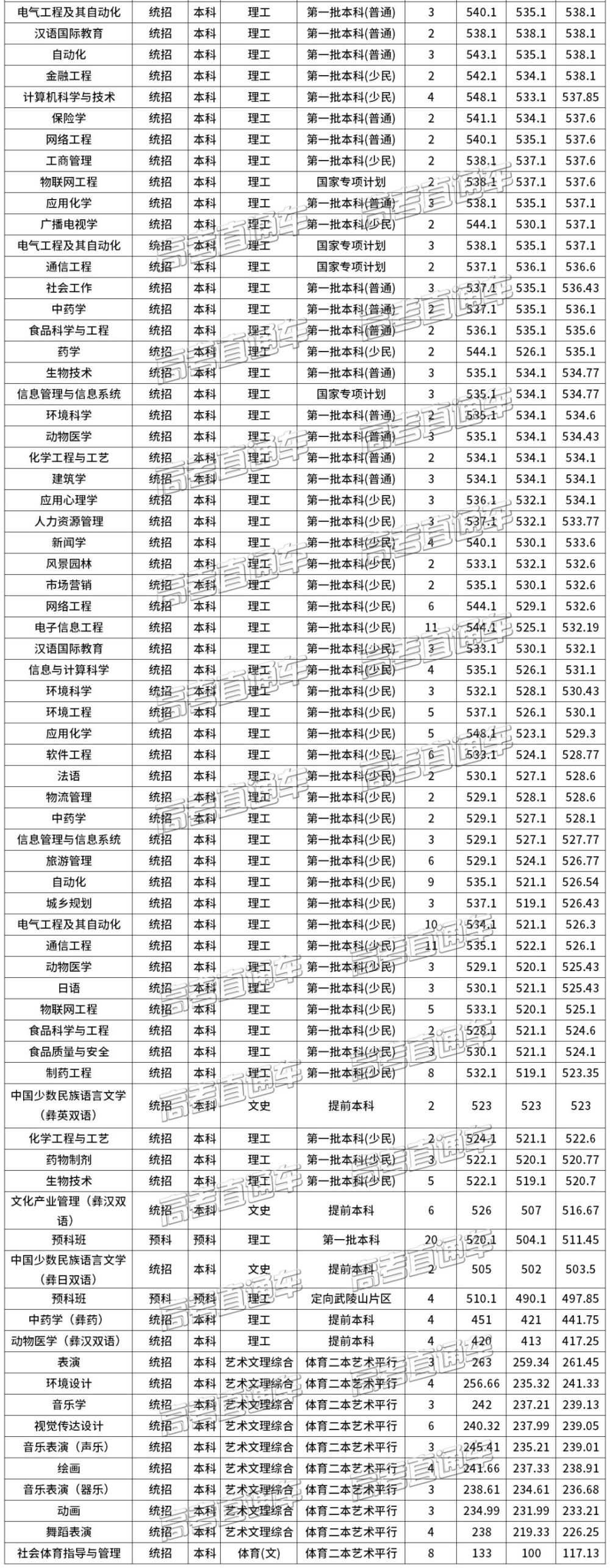 西南民族大学2018年专业分数线出炉,录取最高分竟是