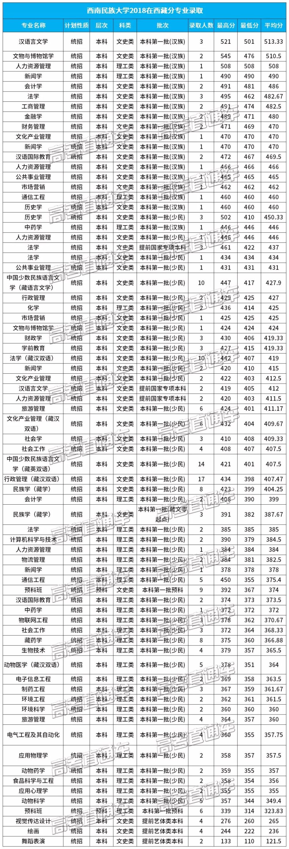 西南民族大学2018年专业分数线出炉,录取最高分竟是