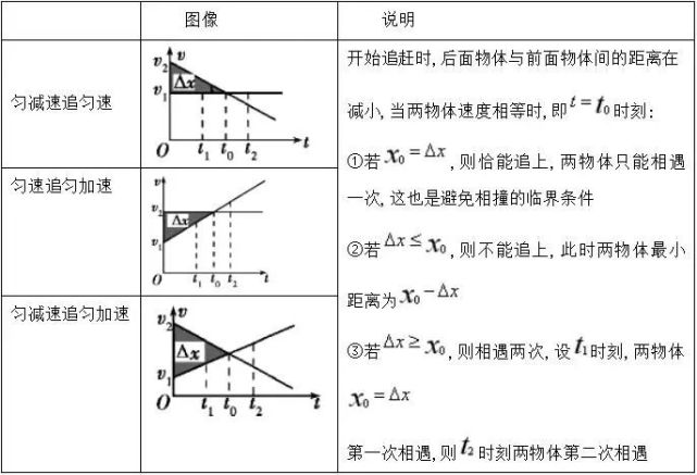 高中物理运动学图像问题x-t图与v-t图知识点归纳整理