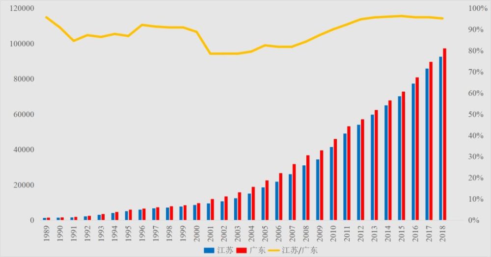 “暗战”40年的广东和江苏，谁才是中国真正的省级经济一哥?