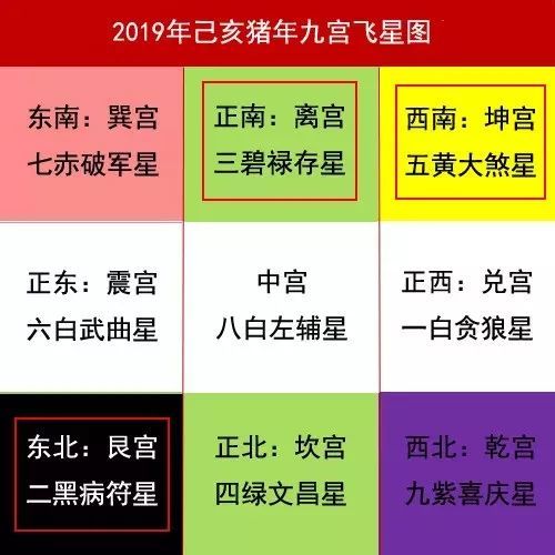 1,西南方(五黄廉贞星) 2019猪年的五黄凶星飞到西南方,五黄星又称"