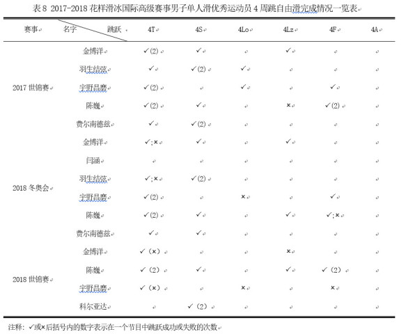 我国花样滑冰男子单人滑运动员技术难度分析