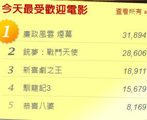 虽然《新喜剧之王》在内地扑街 但在香港贺岁