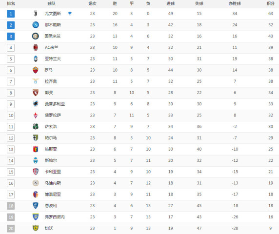 意甲积分排名_意甲足球宝贝(3)