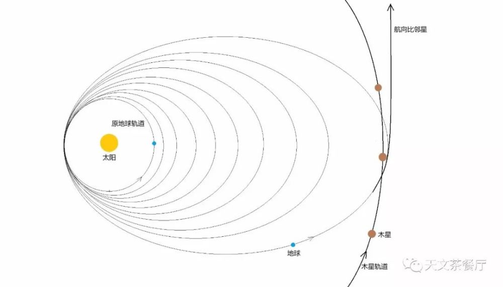 逐步将地球轨道延伸到木星的方案(省略了部分椭圆轨道(制图:水兄)