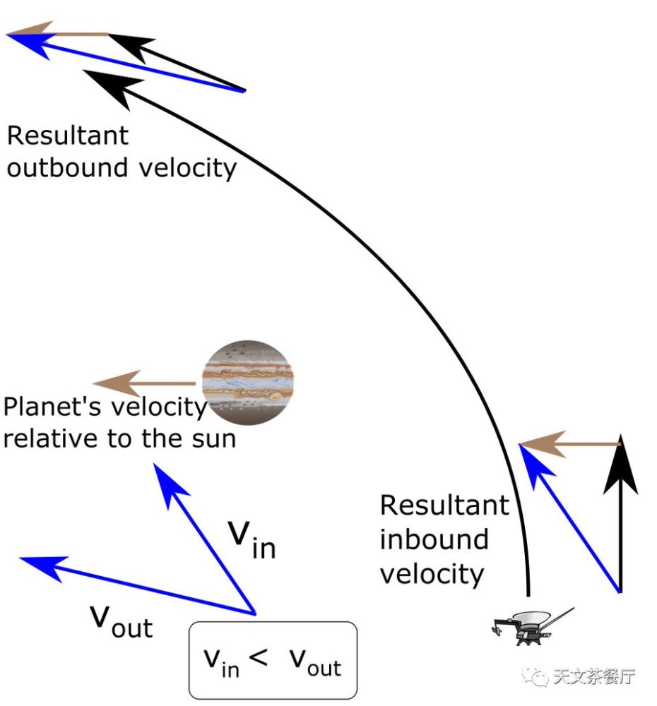 航天器利用木星引力弹弓加速的示意图(来源:wikimedia commons)