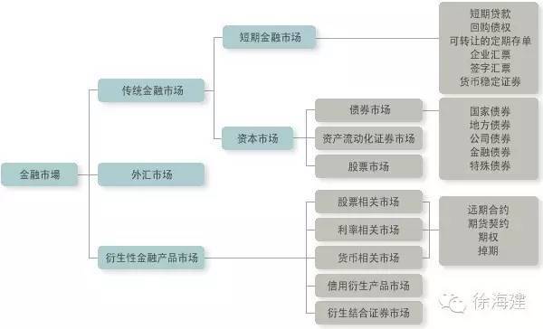 各类型中介机构和政府监管机构是市场参与者,是金融体系的重要构成