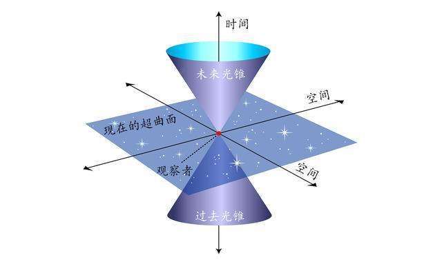 如果时间是第四维度,那么第五维度应该是什么