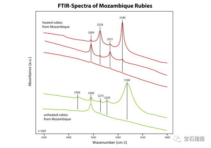 下方)和已经加热红宝石(红线,上方)的ftir光谱