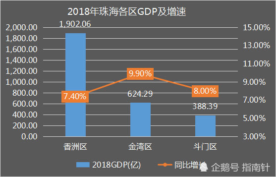 珠海各区2020gdp_珠海40年gdp发展图片(3)