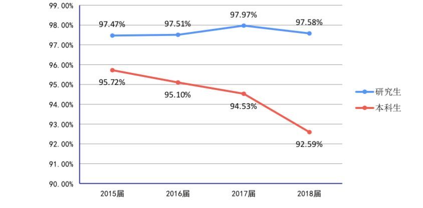 双一流毕业生就业,3成选择IT行业,硕士创业比