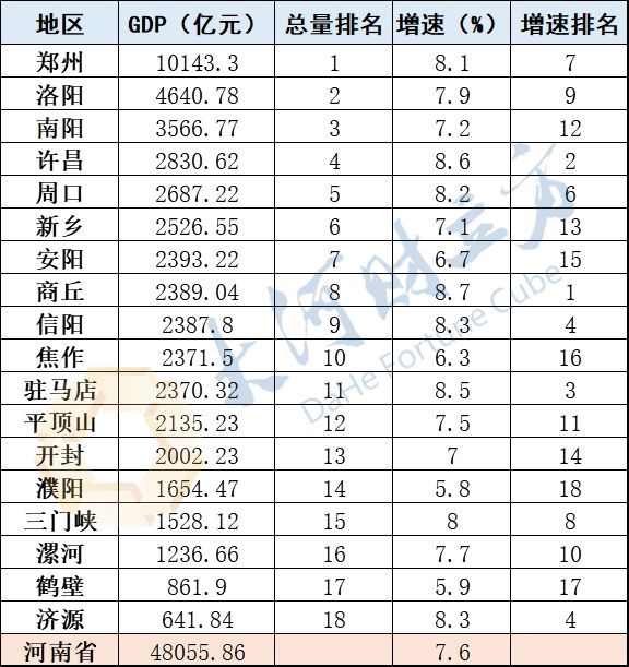 河南省地市排名GDP