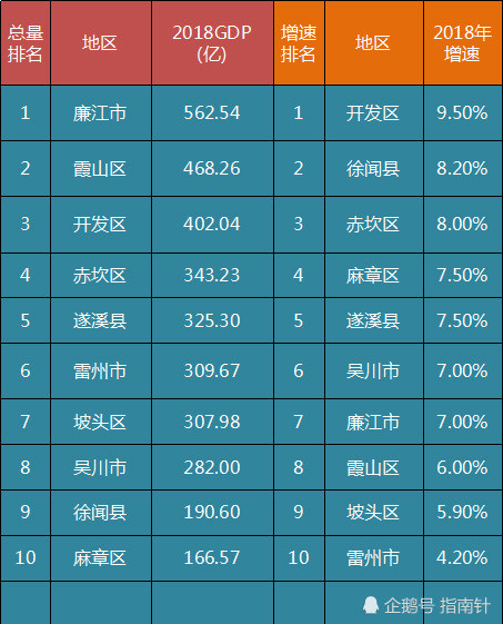 廉江gdp2020总量_湛江2018年GDP出炉 廉江总量第一,开发区增速第一