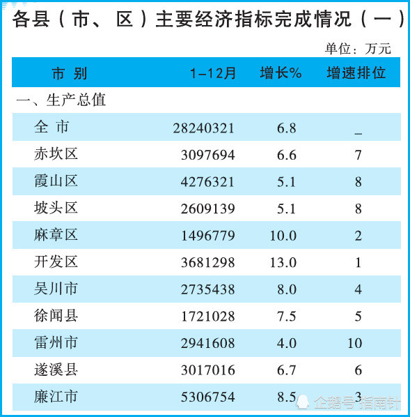 湛江各县gdp