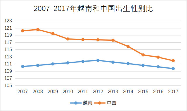 越南人口男女比例_中国总人口性别比已连降13年,男性仍比女性多3164万(3)