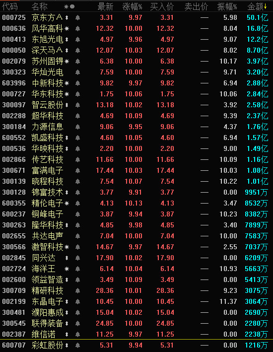 OLED产业链迎发展契机 OLED概念超30股涨停