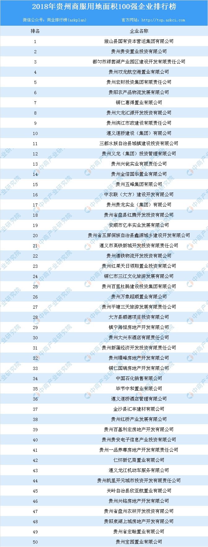 商业地产招商情报:2018年贵州省商服用地面积