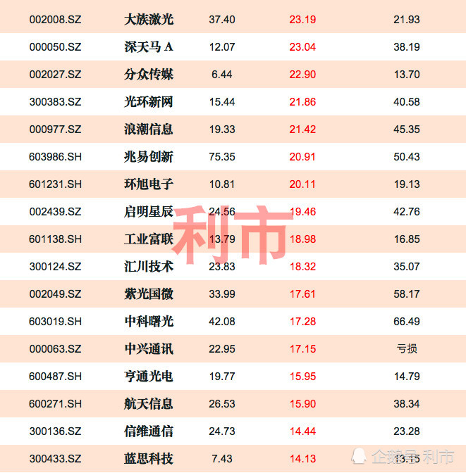 不少青睐科技股的投资者,都会通过关注大型科技股来判断行情的走势.