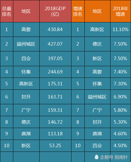 端州区gdp