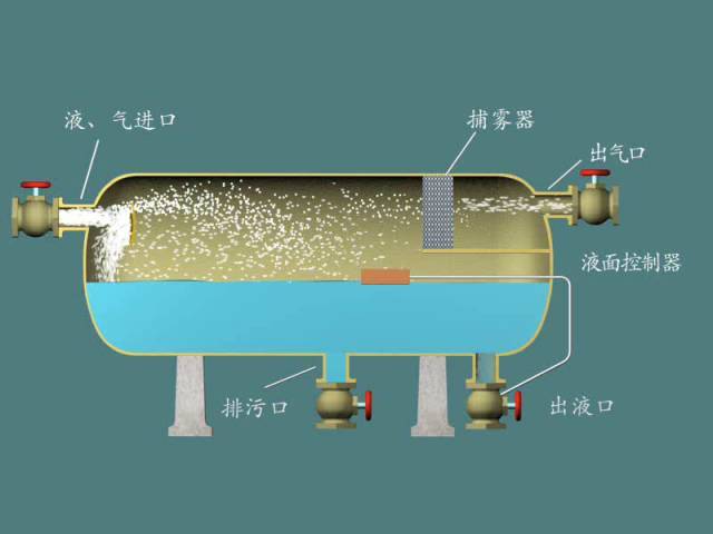 按形状又可分为立式分离器,卧式分离器及球形分离器.