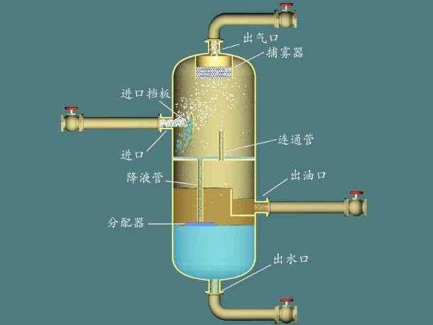 立式三相分离器卧式三相分离器分离原理:气液混合流体经气液进口进入