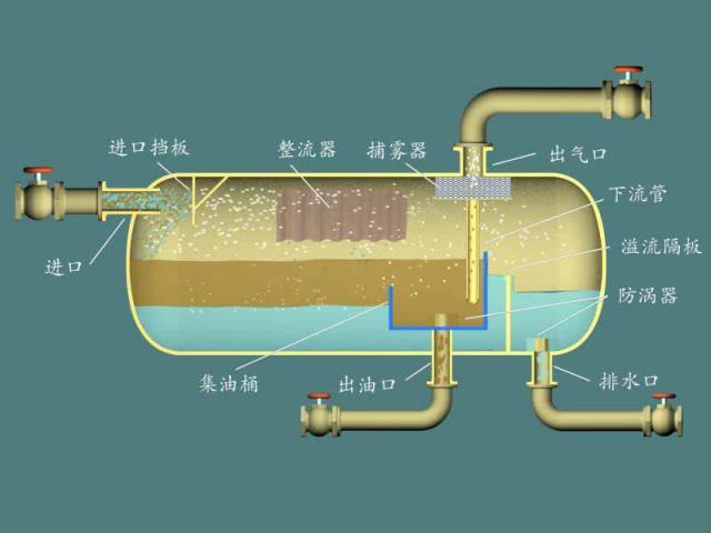 高压分离器:>6mpa 分离原理:气液混合流体经气液进口进入分离器进行