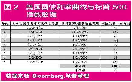国债利率接近倒挂引担忧 美股2019年将走向何