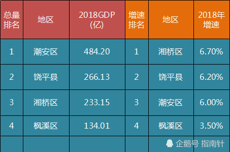 饶平县2021年GDP