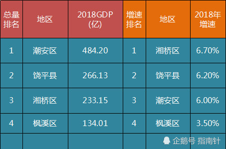 2021潮州市潮安区gdp多少_2018年第一季度潮州各县区GDP排行榜 潮安区第一 附榜单