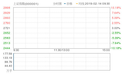 沪指低开0.2% 柔性屏板块持续爆发