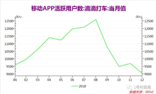 滴滴平均一天亏损3000万 资本诞下的超级赌徒