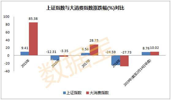 数说A股:情人节大消费板块脱颖而出 近九成股