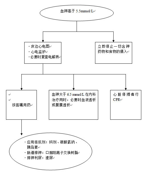 高钾血症处理流程12急性缺血性脑卒中处理流程11急性左心衰处理流程