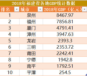 福建市区县经济实力大比拼,福清的排名是