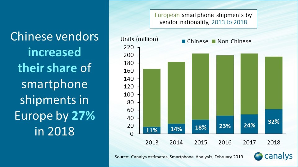 华为手机欧洲销量创新高:年销4250万台 仅比苹