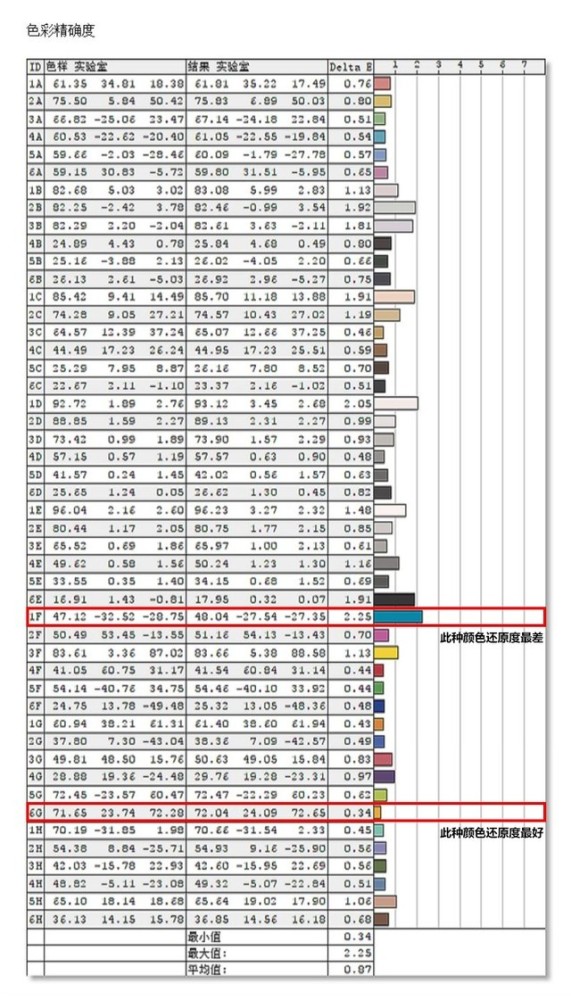 最后来看色准,测试的48种颜色的平均e值为0.87,最小值为0.