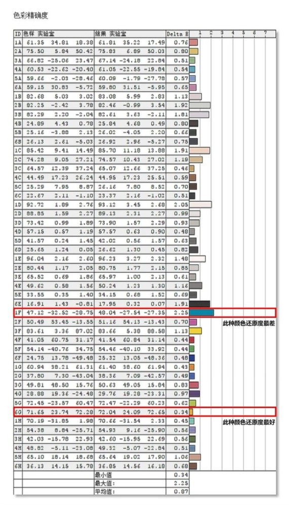 最后来看色准,测试的48种颜色的平均e值为0.87,最小值为0.