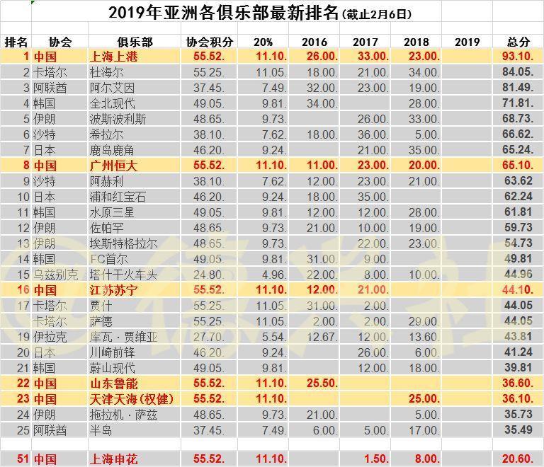 亚洲俱乐部2019年最新排名:上港第1恒大第8 国