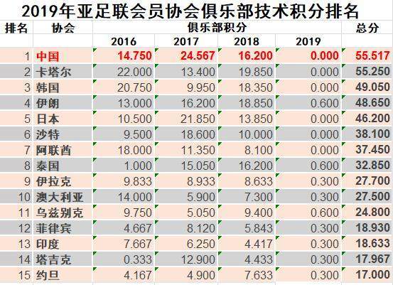 亚冠积分榜最新排名_国足积分榜最新排名(3)