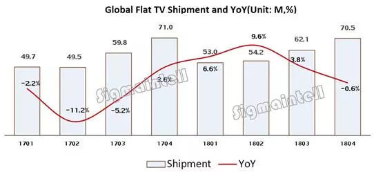 国产电视崛起 2018全球彩电排名出炉 中国品牌