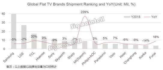 国产电视崛起 2018全球彩电排名出炉 中国品牌