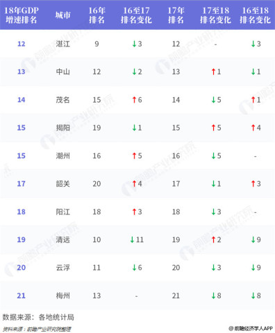 广东gdp数量变化_城市战争 改革开放40年广东各市的浮沉
