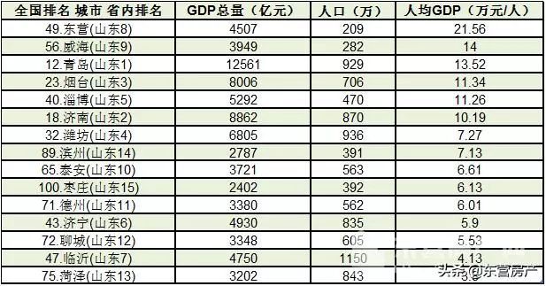 山东东营人均2020gdp全国_2020上半年GDP百强城市出炉 山东11市上榜