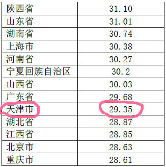 天津人口年龄_天津人口热力图