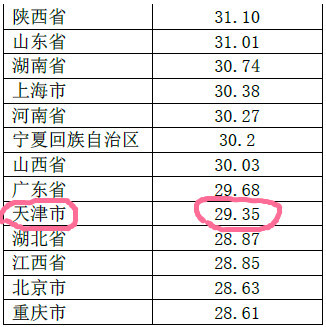 天津市适婚年龄人口比例_天津市人口分布图(2)