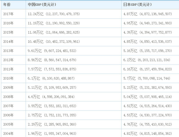 日本gdp中国40倍_中国落后日本40年 GDP是日2倍 人均不及1 5